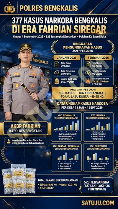 377 Kasus Narkoba Terungkap di Bengkalis di Era AKBP Fahrian Saleh Siregar