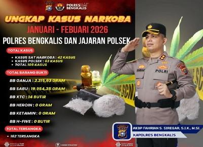 Di Kepimpinan AKBP Fahrian Saleh: Belum Genab Dua Bulan, Polres Bengkalis Ungkap 105 Kasus Narkoba dan 162 Tersangka