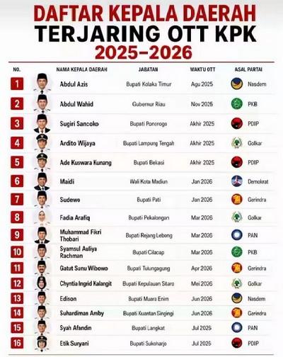 Gila! 16 Kepala Daerah Tumbang Kena OTT KPK 2025-2026, PDIP-Golkar-Gerindra Paling Banyak