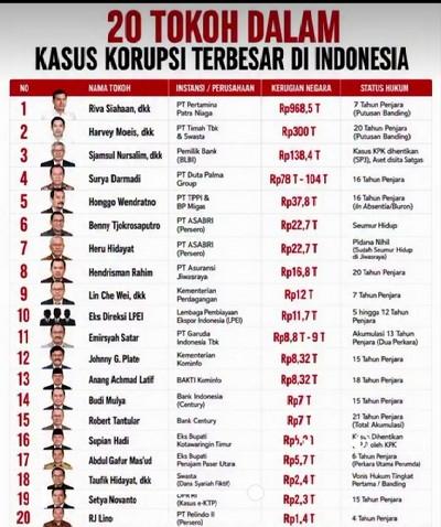 Daftar Korupsi Terbesar Indonesia: Pertamina Rp968,5 Triliun di Puncak, Vonis Jadi Sorotan