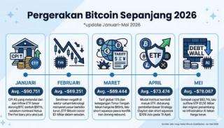 Bitcoin Terkoreksi Usai FOMC, INDODAX Soroti Fundamental