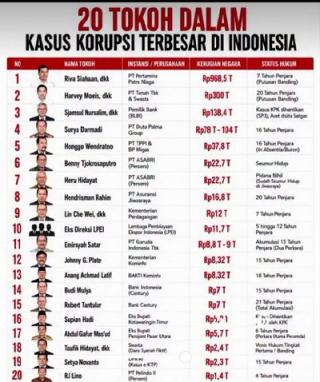 Daftar Korupsi Terbesar Indonesia: Pertamina Rp968,5 Triliun di Puncak, Vonis Jadi Sorotan