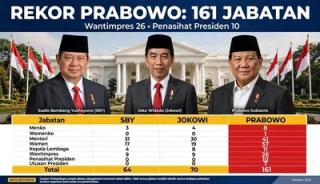 Jabatan Era Prabowo Tembus 161, SBY 64 dan Jokowi 70