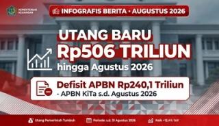 Defisit Rp240 Triliun, Utang Baru Pemerintah Tembus Rp506 Triliun